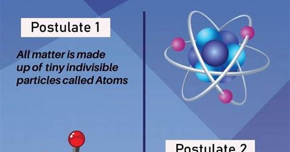 Dalton’s Postulates