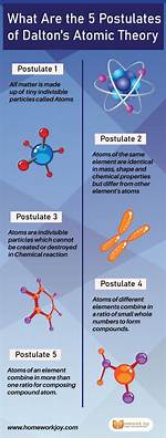 Dalton’s Postulates