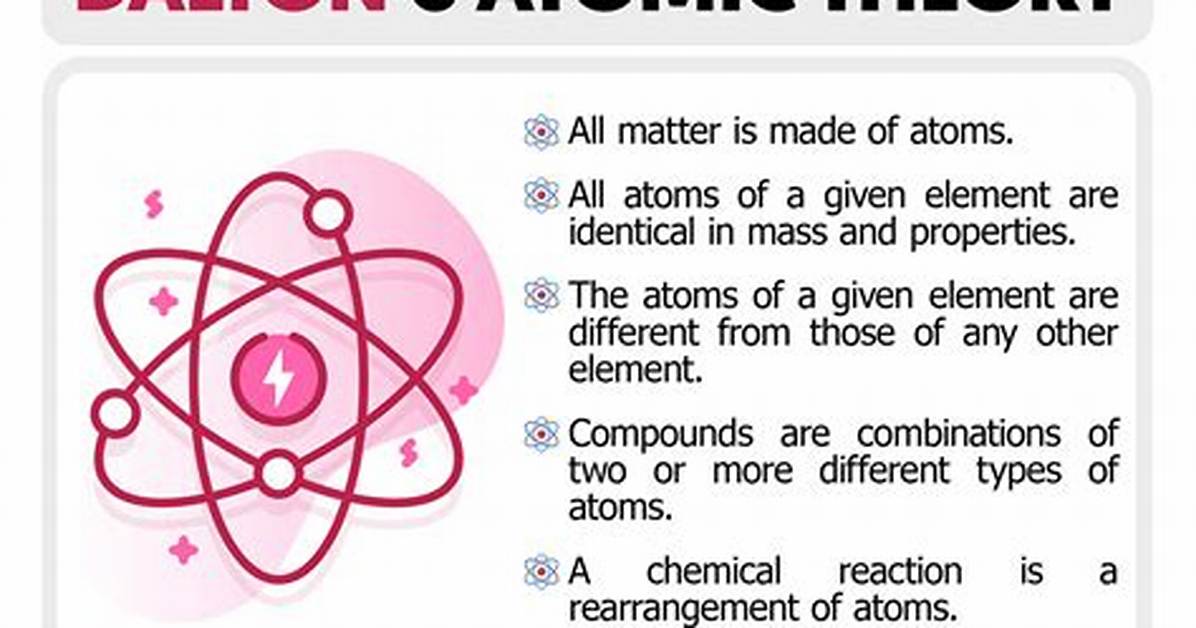 Daltons Atomic Theory