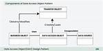Data Access Object (Dao) in Java