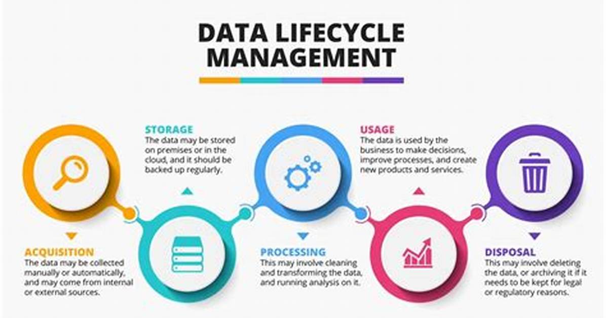 Data Lifecycle Management (Dlm) Explained