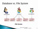 Database vs File System Storage