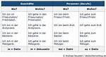 Dativ Frage