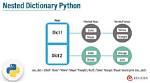 Dbus Nested Dictionary in Python