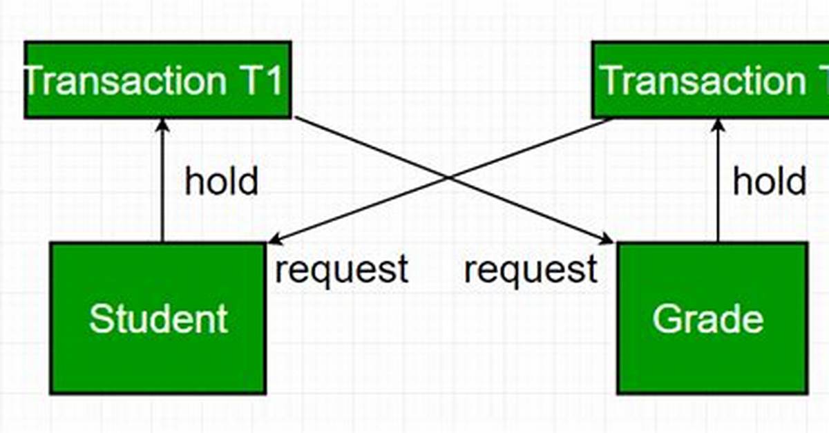 Deadlock in Dbms