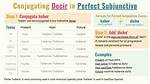 Decir Subjunctive