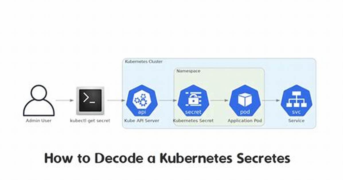 Decoding Kubernetes Secret