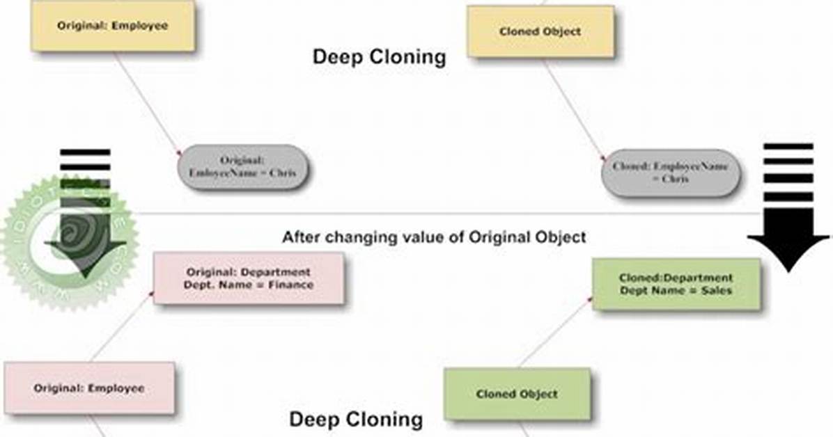 Deep Cloning Objects