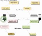 Deep Cloning Objects