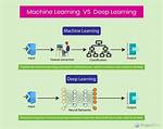Deep Learning vs Machine Learning: What’s the Difference?