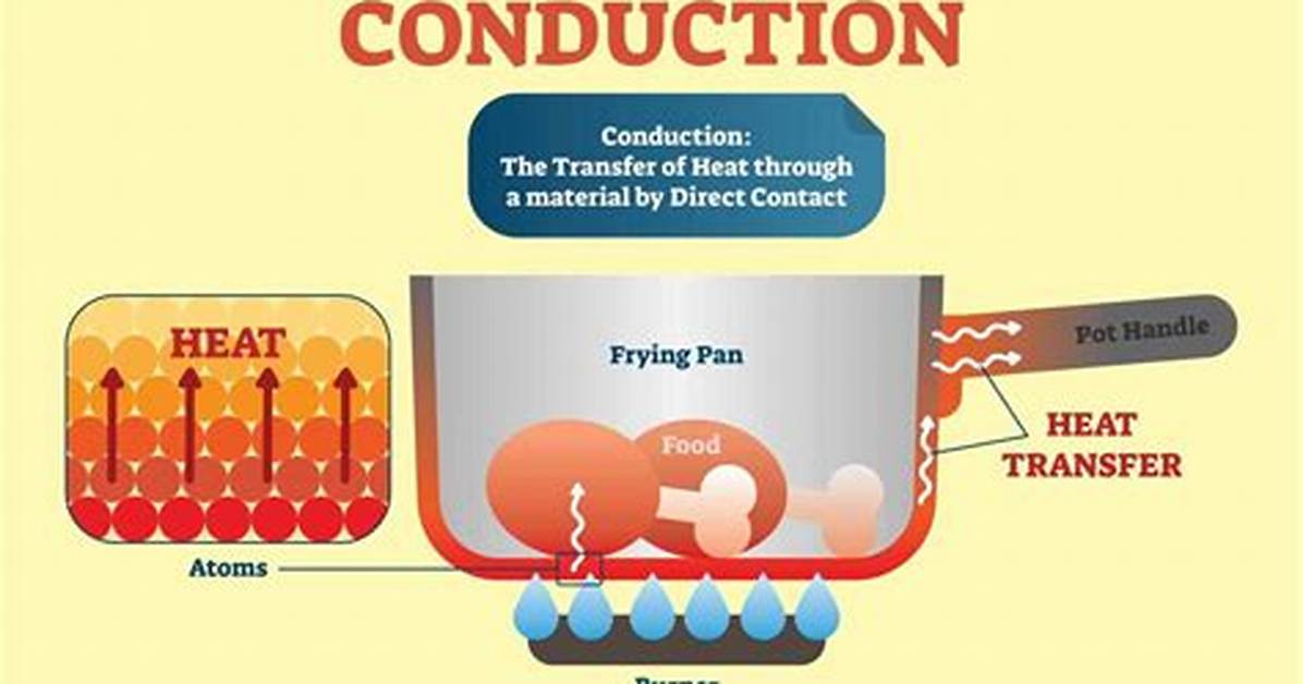 Define Conduction