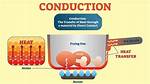 Define Conduction