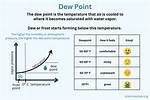 Define Dew Point
