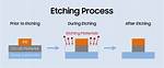 Define Etching