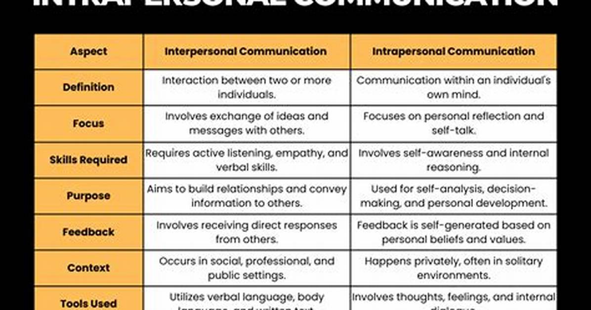 Define Interpersonal Communication