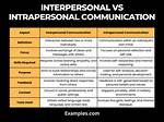 Define Interpersonal Communication