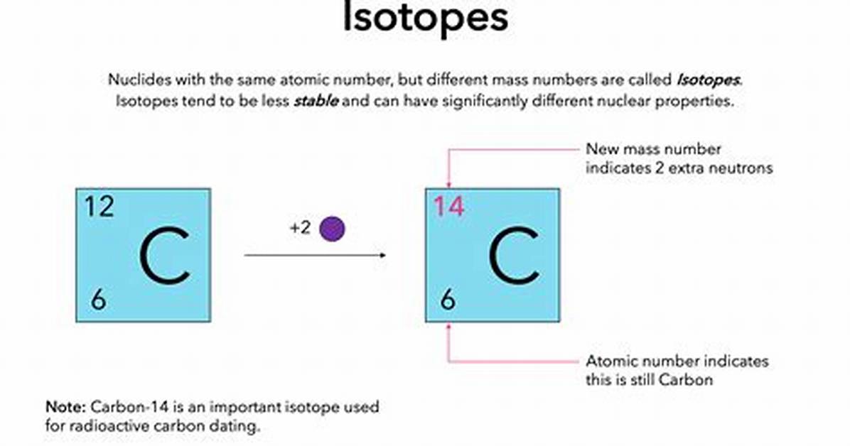 Define Isotope