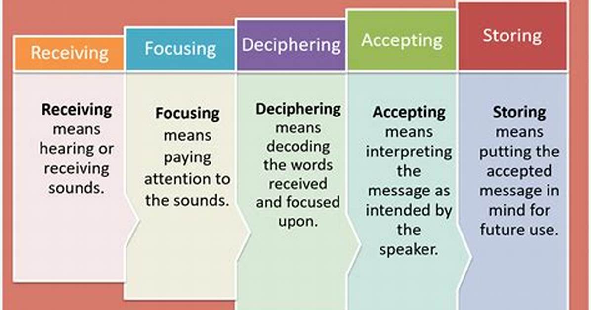 Define Listening
