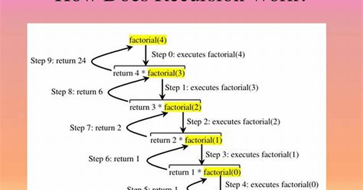 Define Recursion