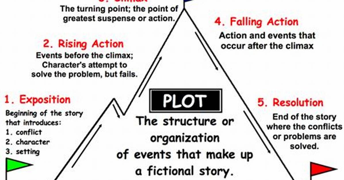 Define Rising Action