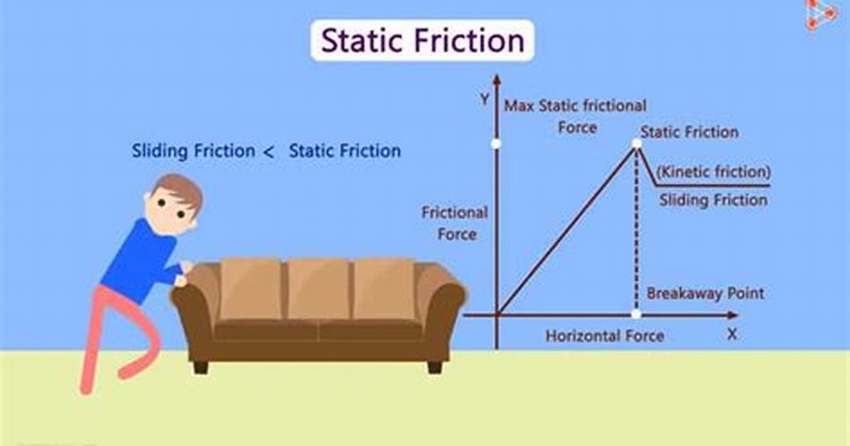 Define Static Friction