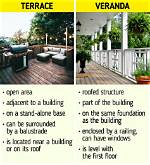 Define: Terrace