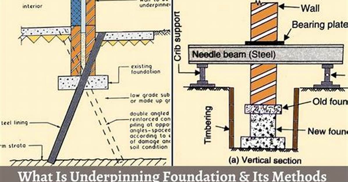 Define Underpinning