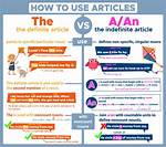 Definite Article