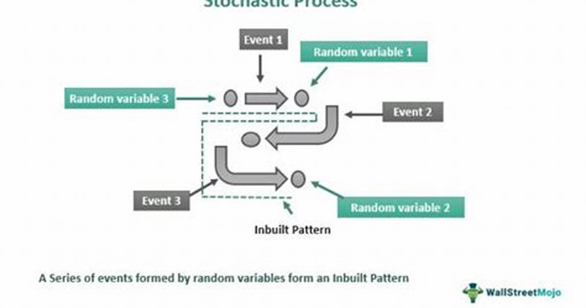 Definition Simple Stochastic Process