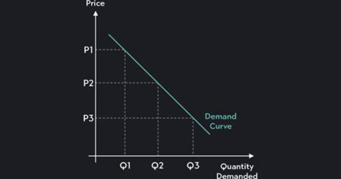 Demand Curve Graph