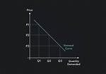 Demand Curve Graph