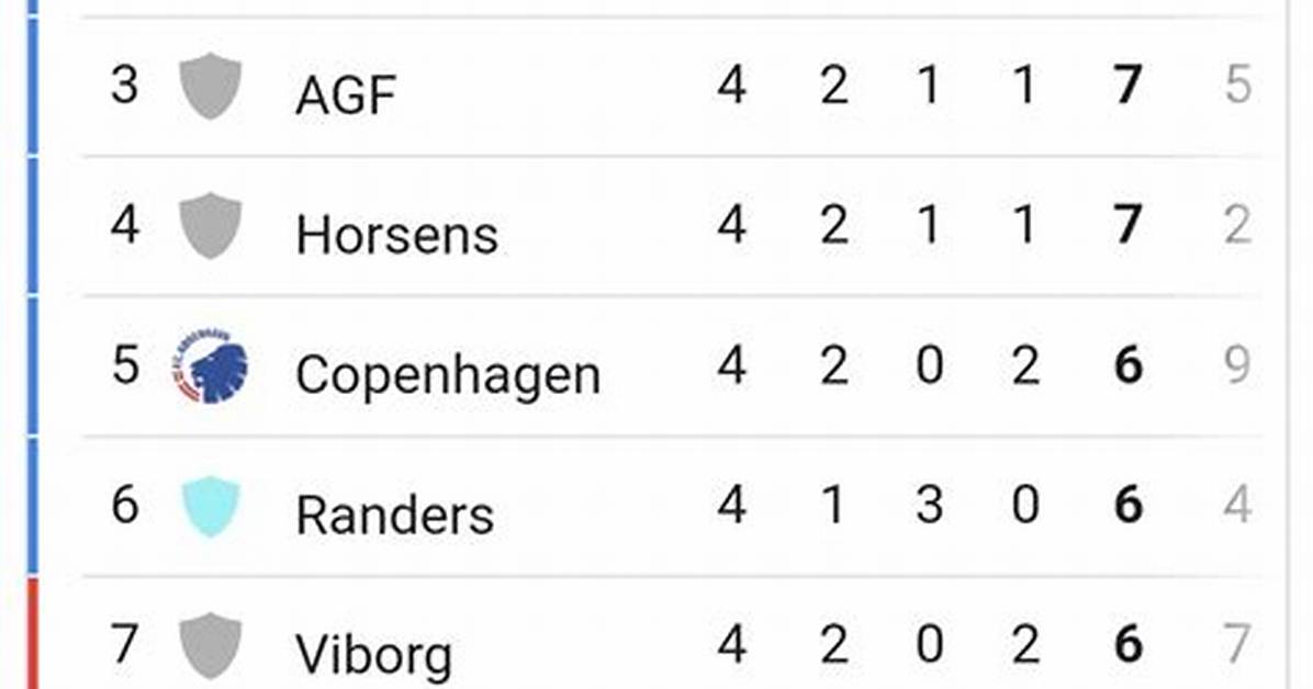 Denmark League Table