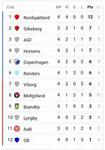 Denmark League Table