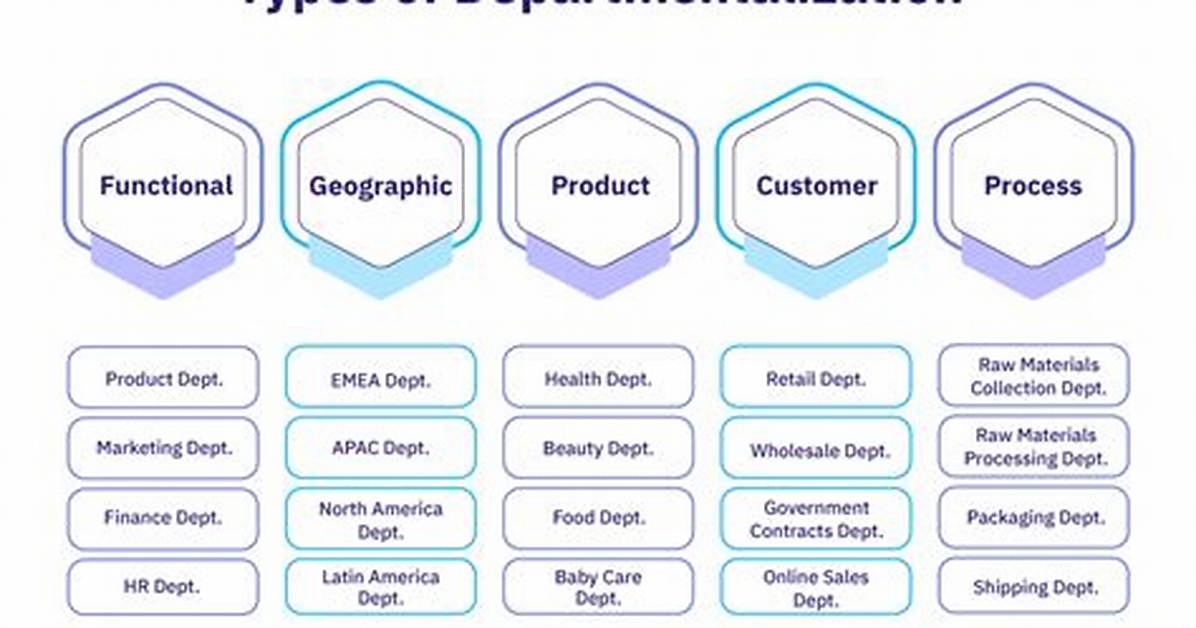 Departmentalization