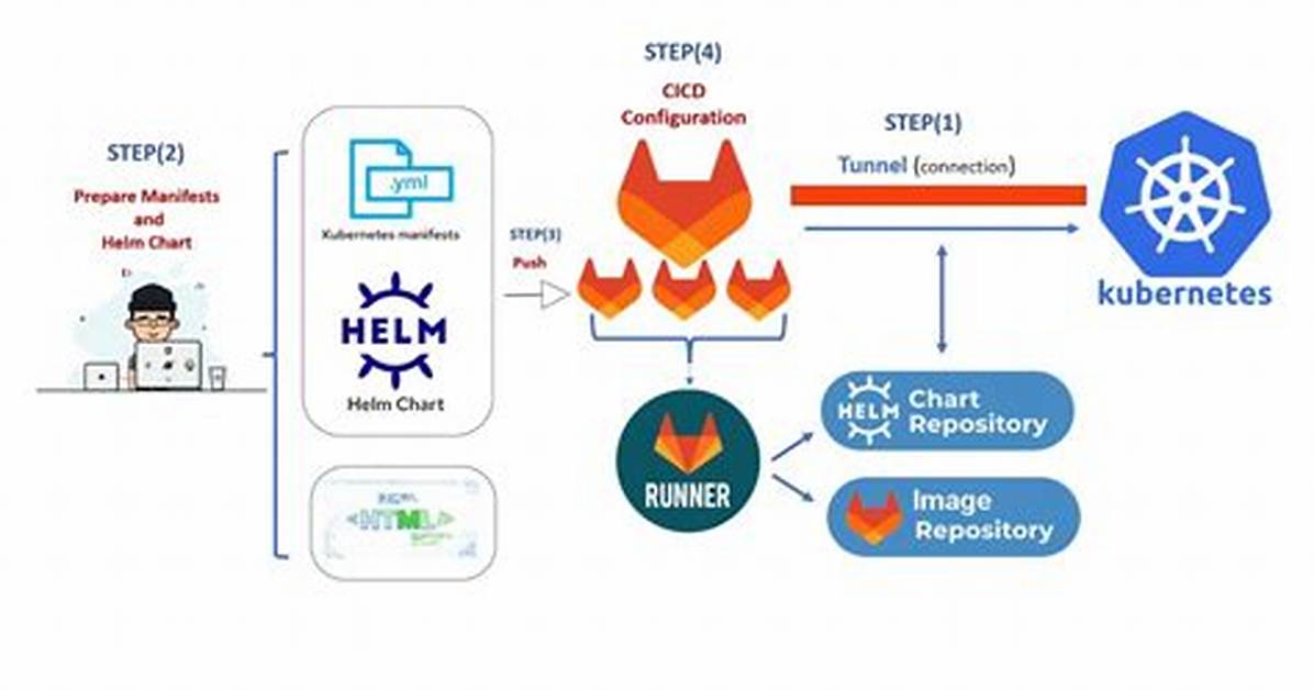 Deploy Conditional Charts Based on kubeVersion - Helm