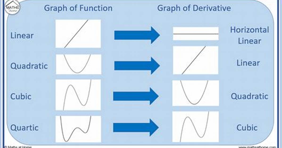 Derivative Graphs