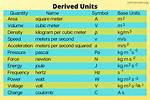 Derived Unit