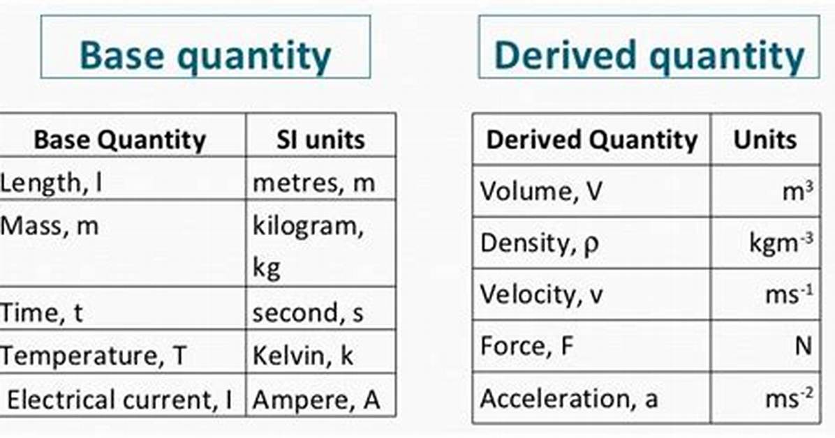 Derived Units Examples