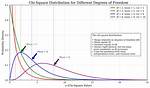 Deriving the Chi-Squared Distribution Using Characteristic Functions
