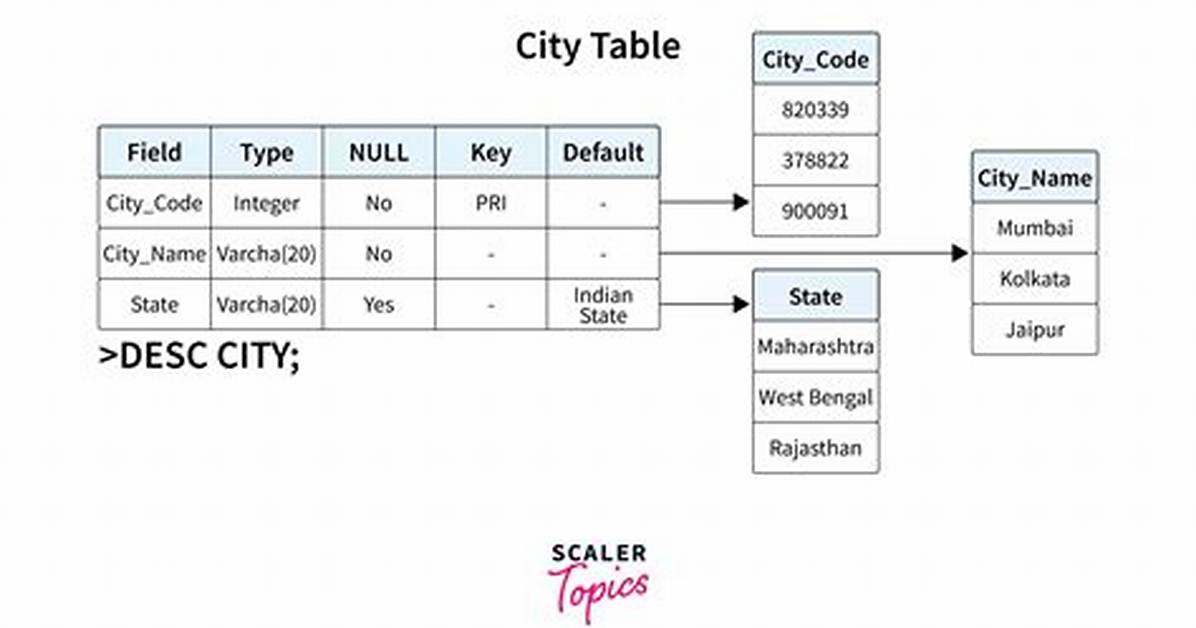 Describe Table Structure