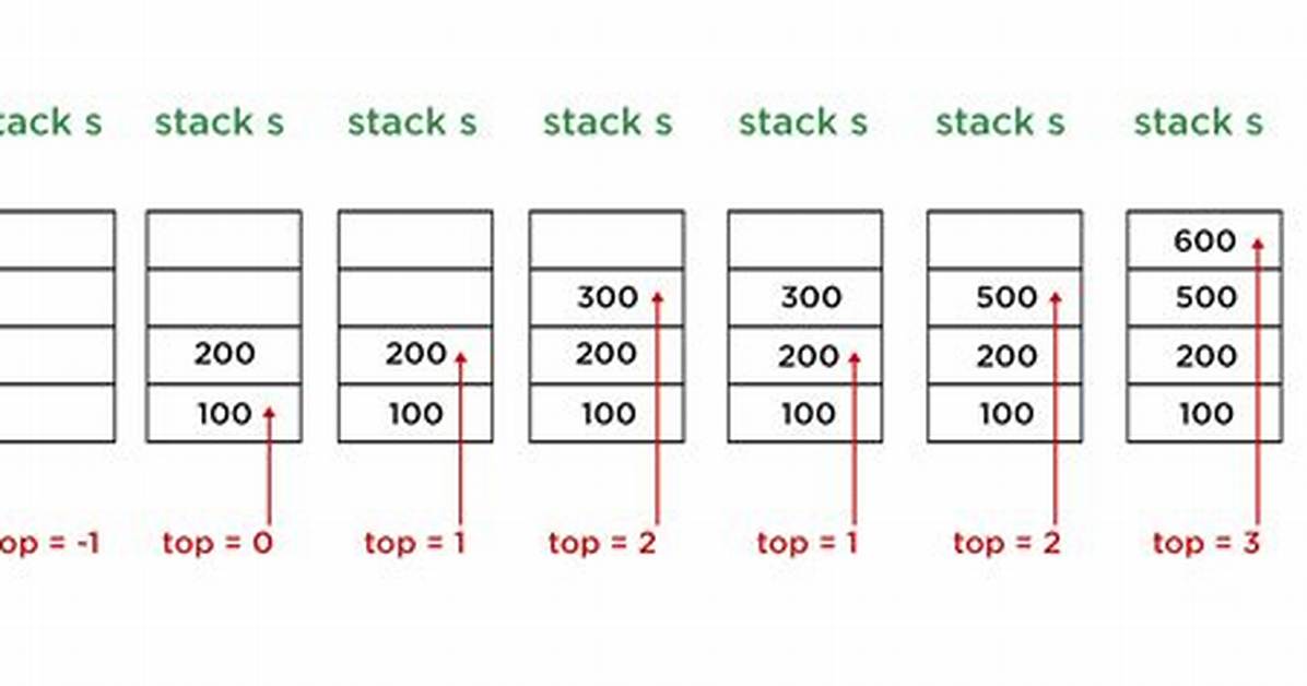 Design a Stack Such That getMinimum( ) Should Be O(1)