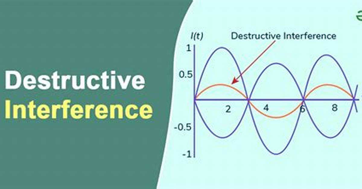 Destructive Interference
