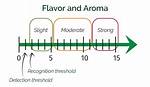 Detect an Aroma
