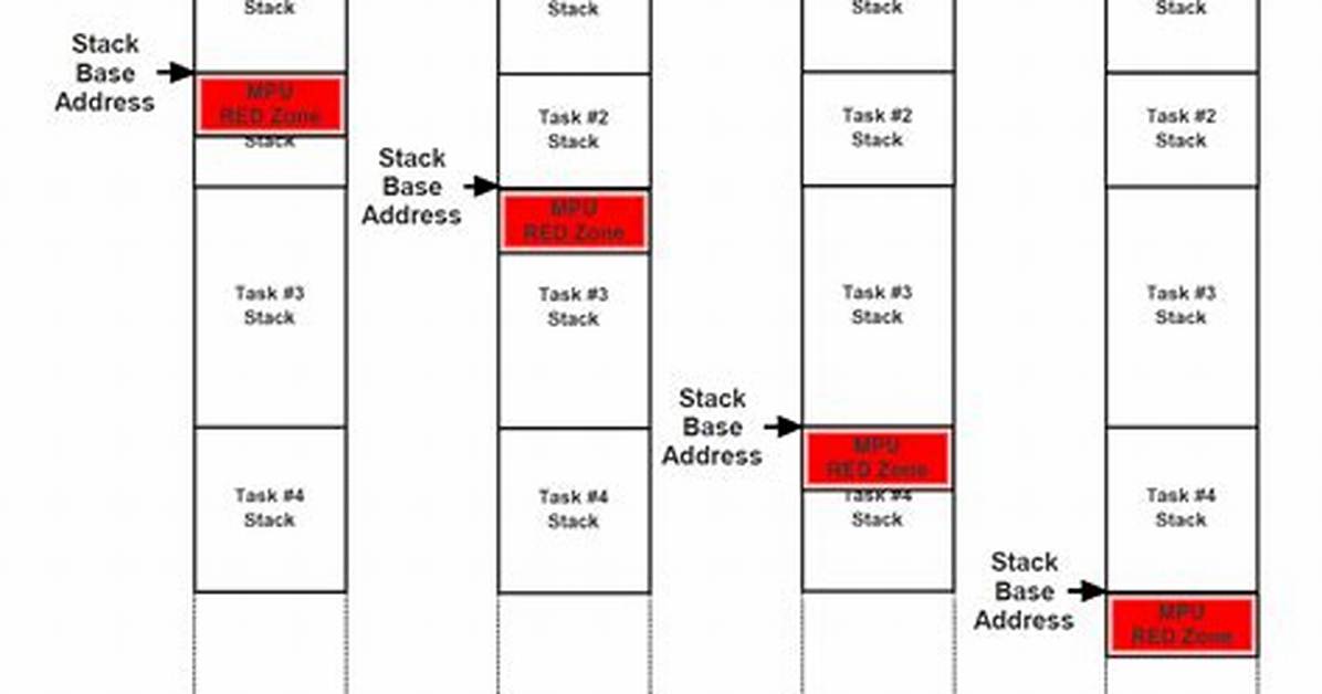 Detecting Stack Overflows During Runtime Beforehand