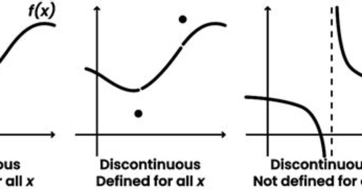 Determine Where the Function Is Continuous