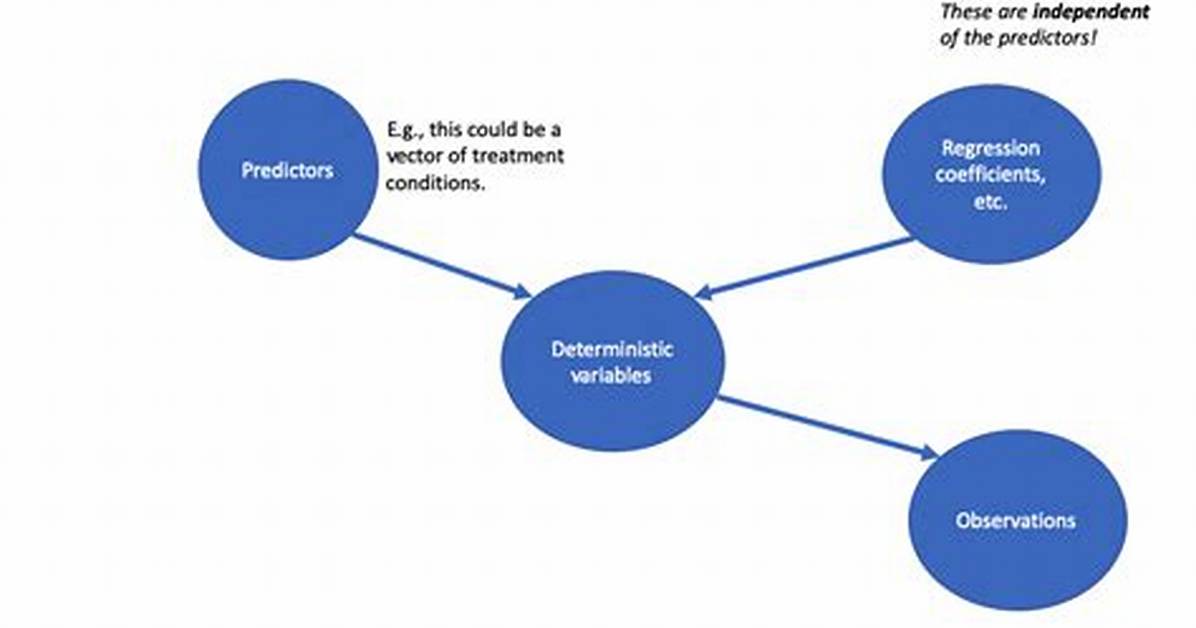 Deterministic Variable in Posterior Predictive Samples