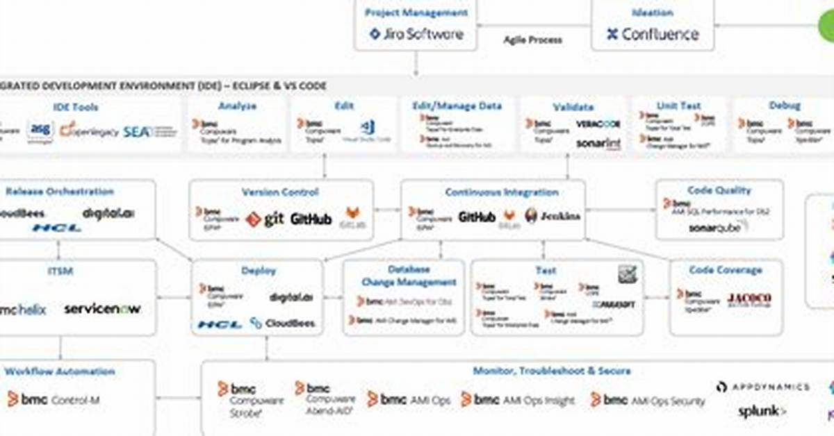 Devops Solutions & Tools - Bmc Software