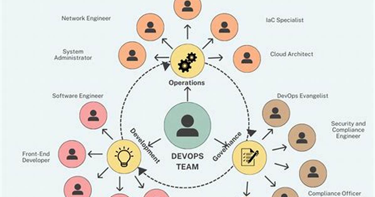 Devops Team Structure