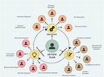 Devops Team Structure