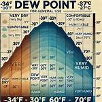 Dew Point Phoenix